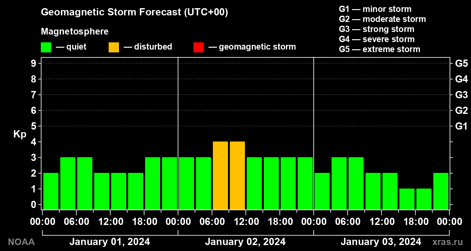 Geomagnetic index Kp forecast for three days