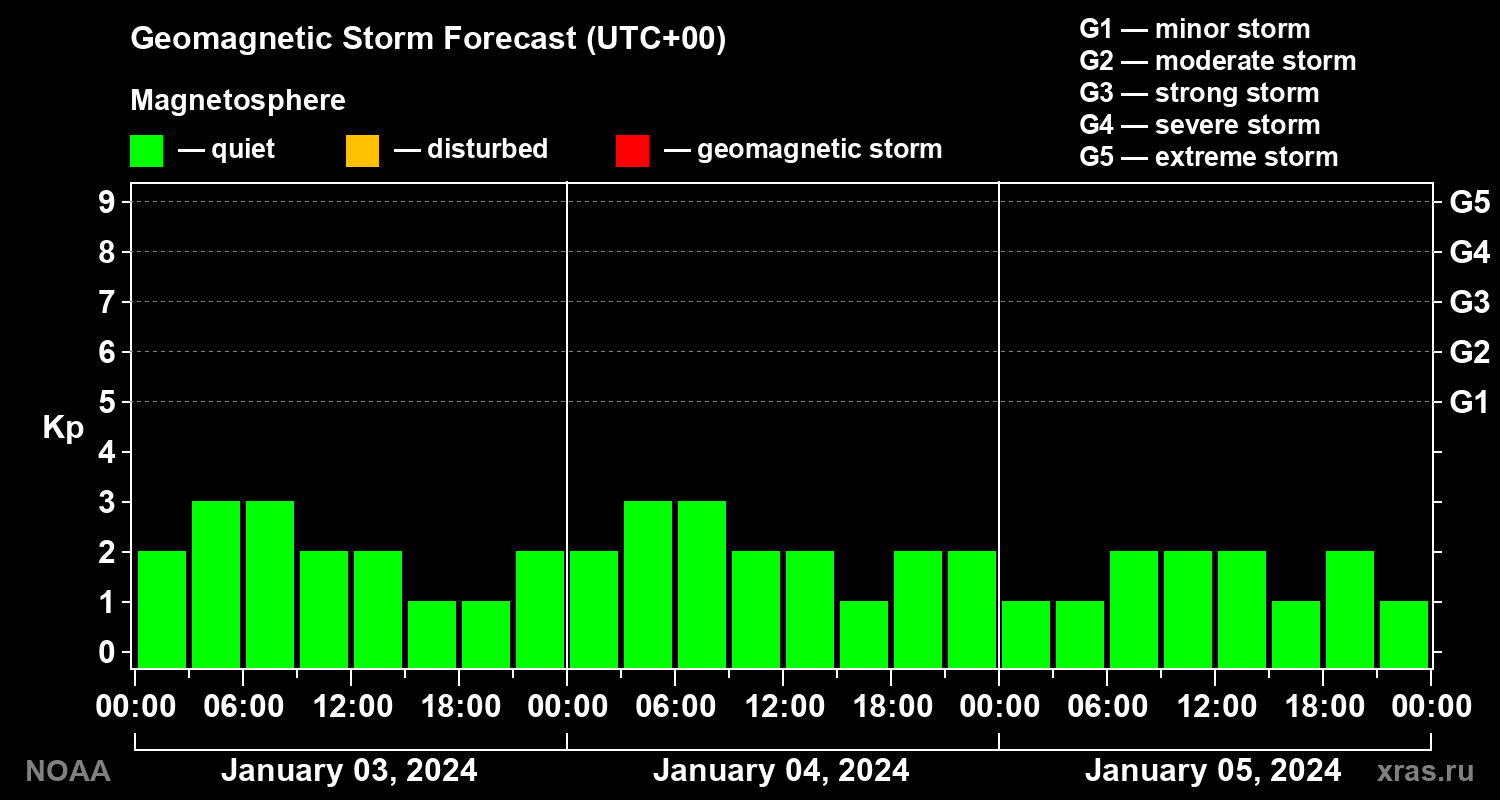 Geomagnetic index Kp forecast for three days