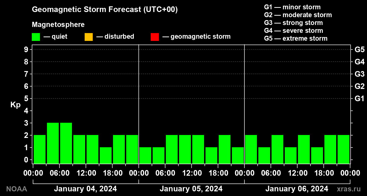 Geomagnetic index Kp forecast for three days
