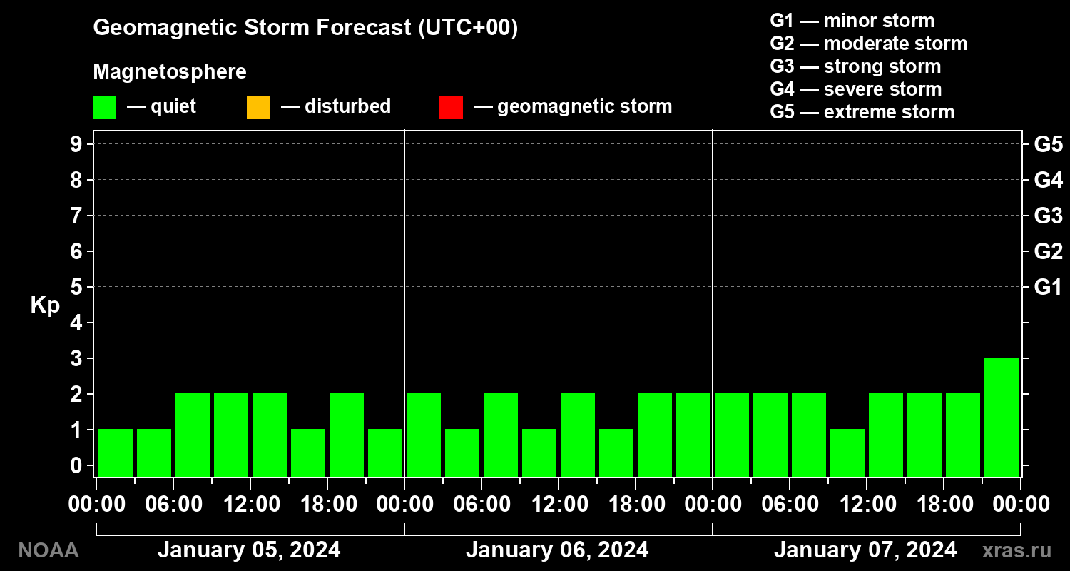 Geomagnetic index Kp forecast for three days