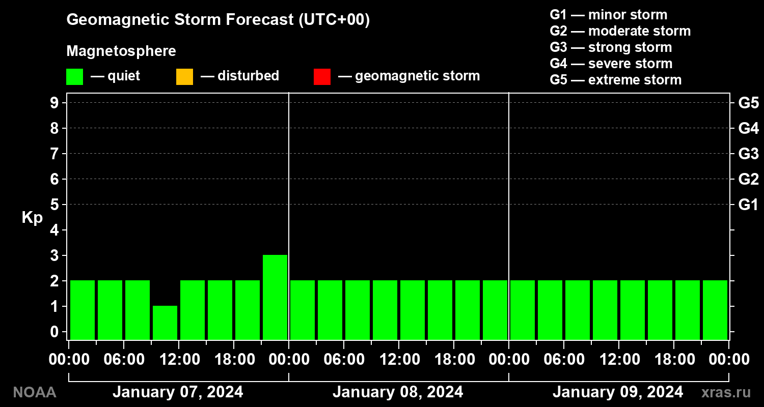 Geomagnetic index Kp forecast for three days