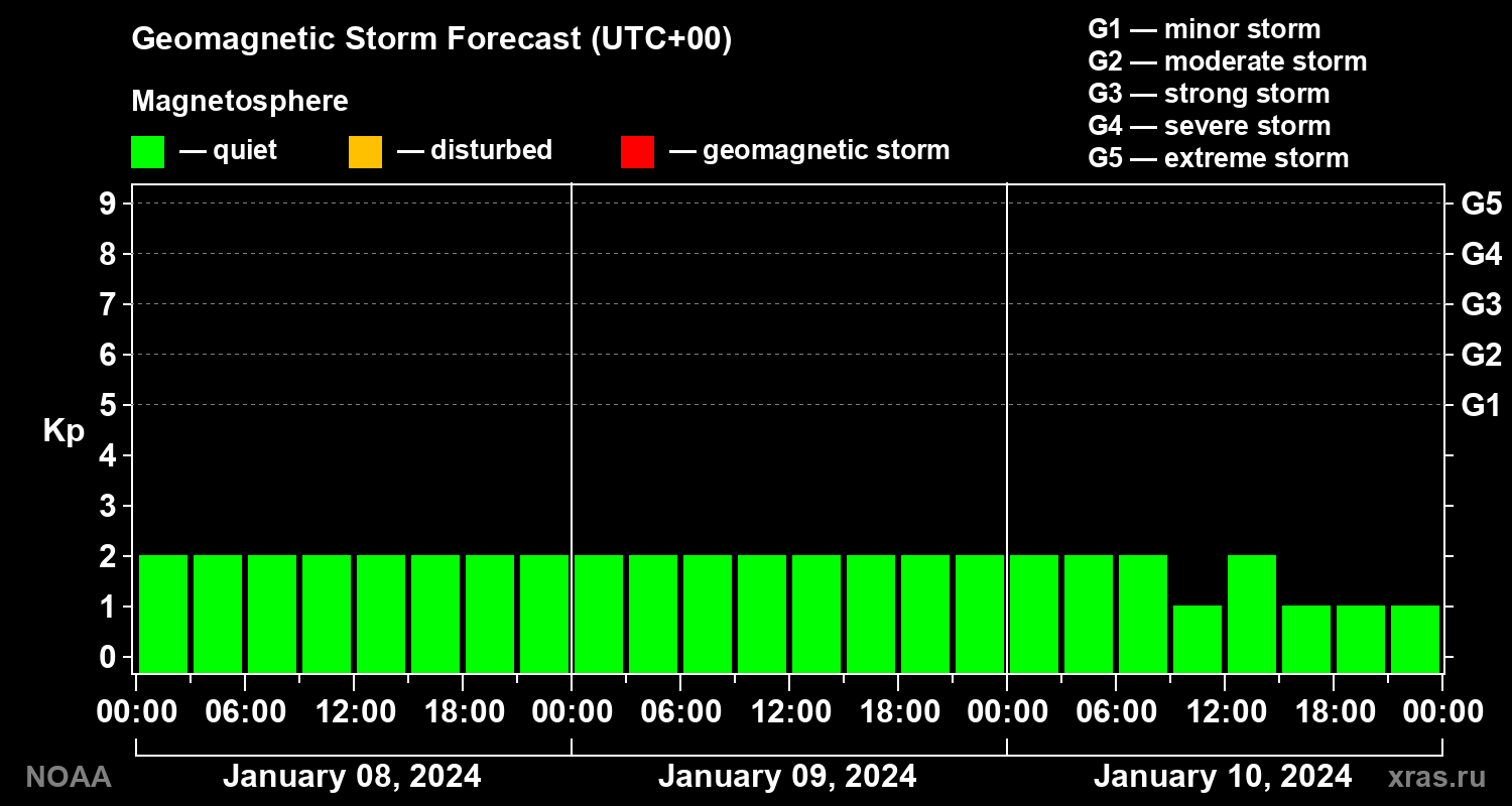 Geomagnetic index Kp forecast for three days