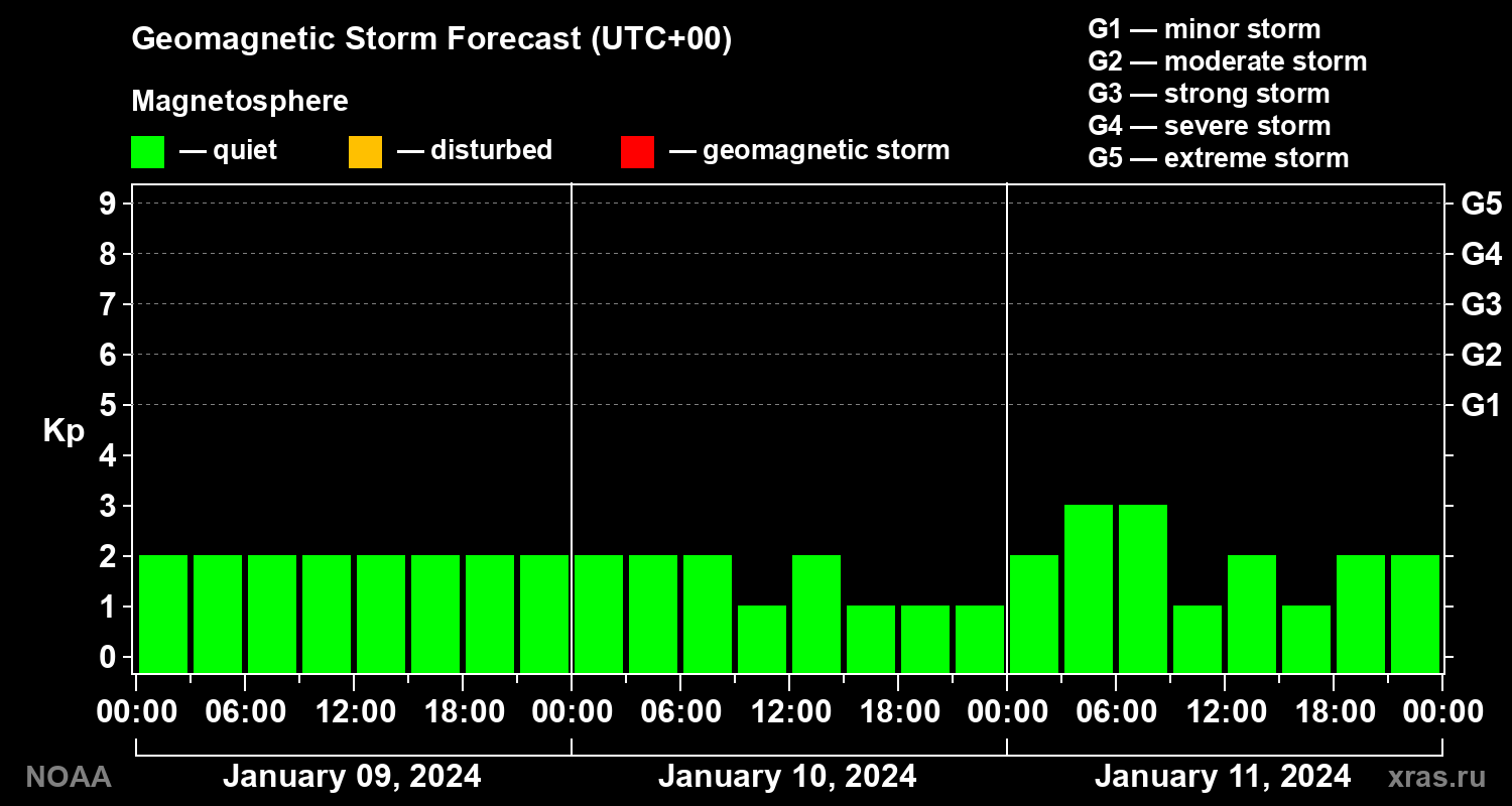 Geomagnetic index Kp forecast for three days