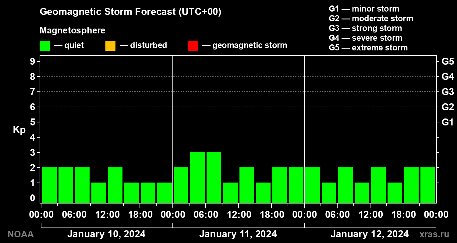 Geomagnetic index Kp forecast for three days
