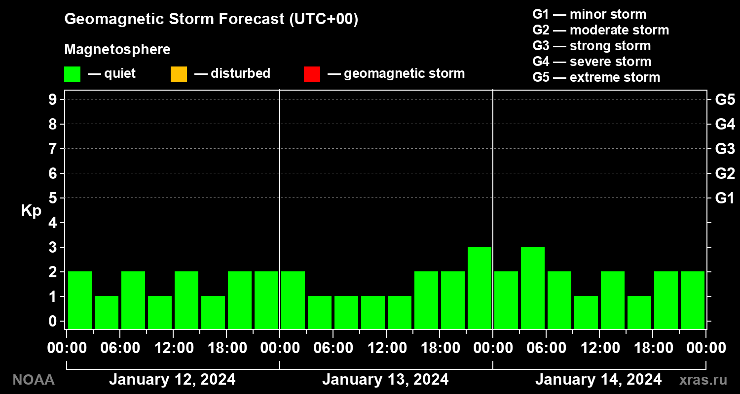 Geomagnetic index Kp forecast for three days