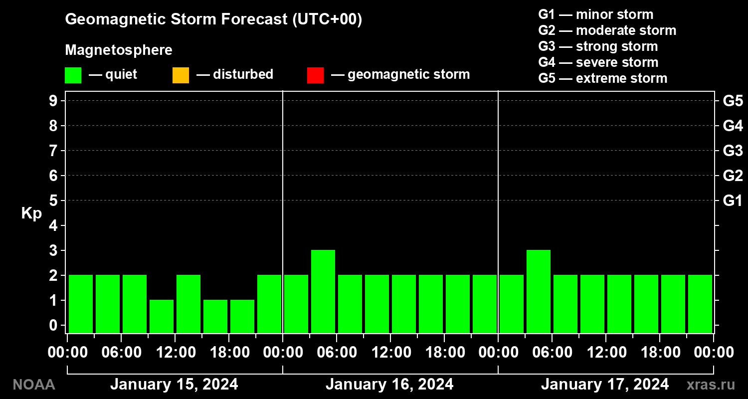 Geomagnetic index Kp forecast for three days