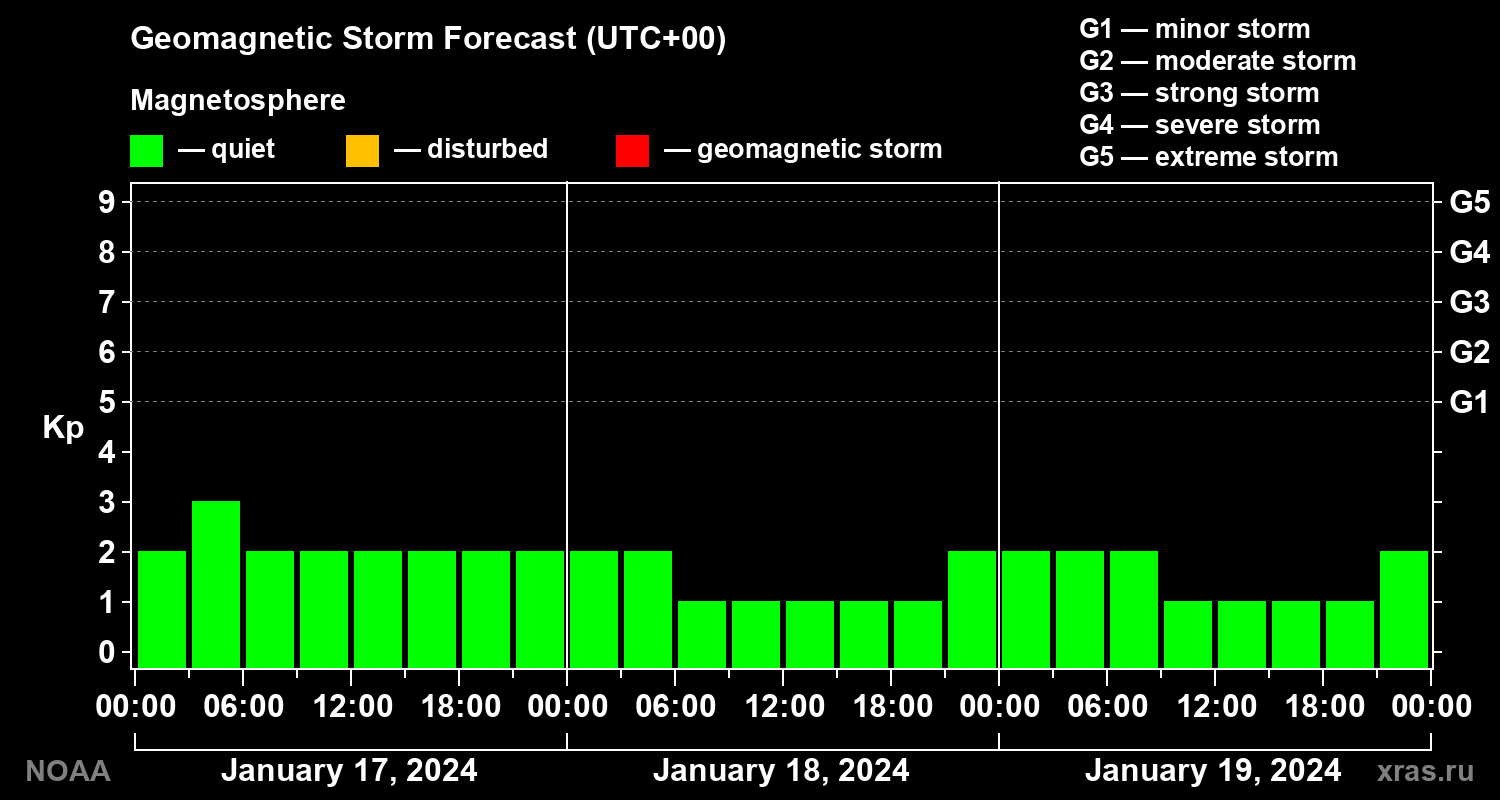 Geomagnetic index Kp forecast for three days
