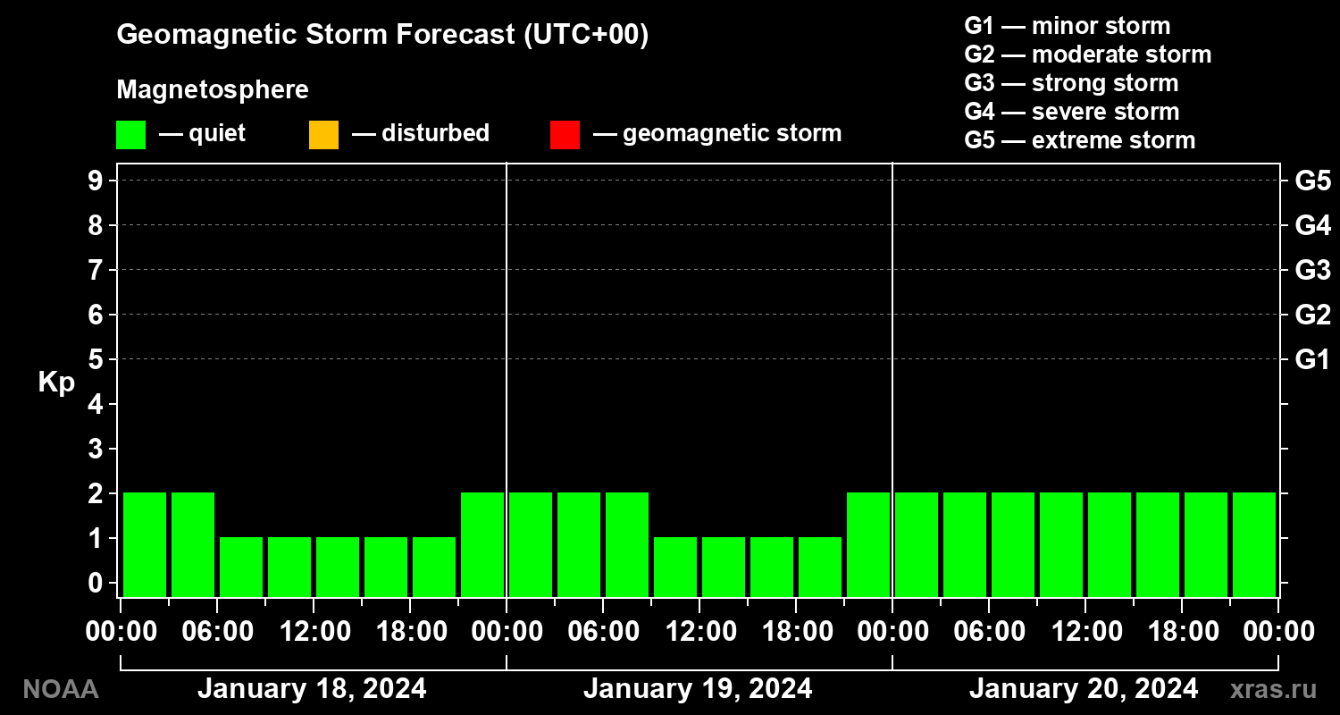Geomagnetic index Kp forecast for three days