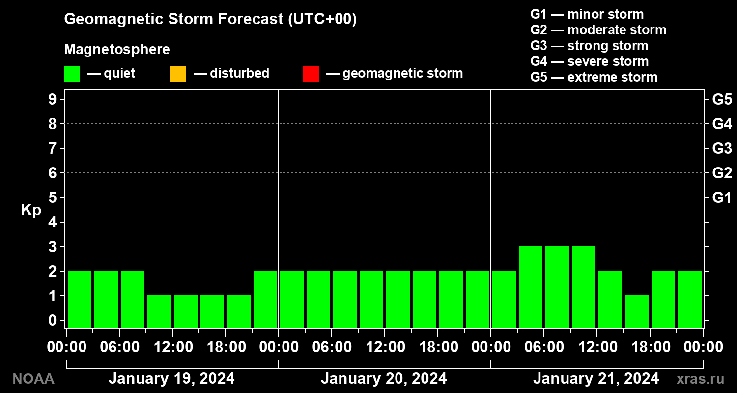 Geomagnetic index Kp forecast for three days