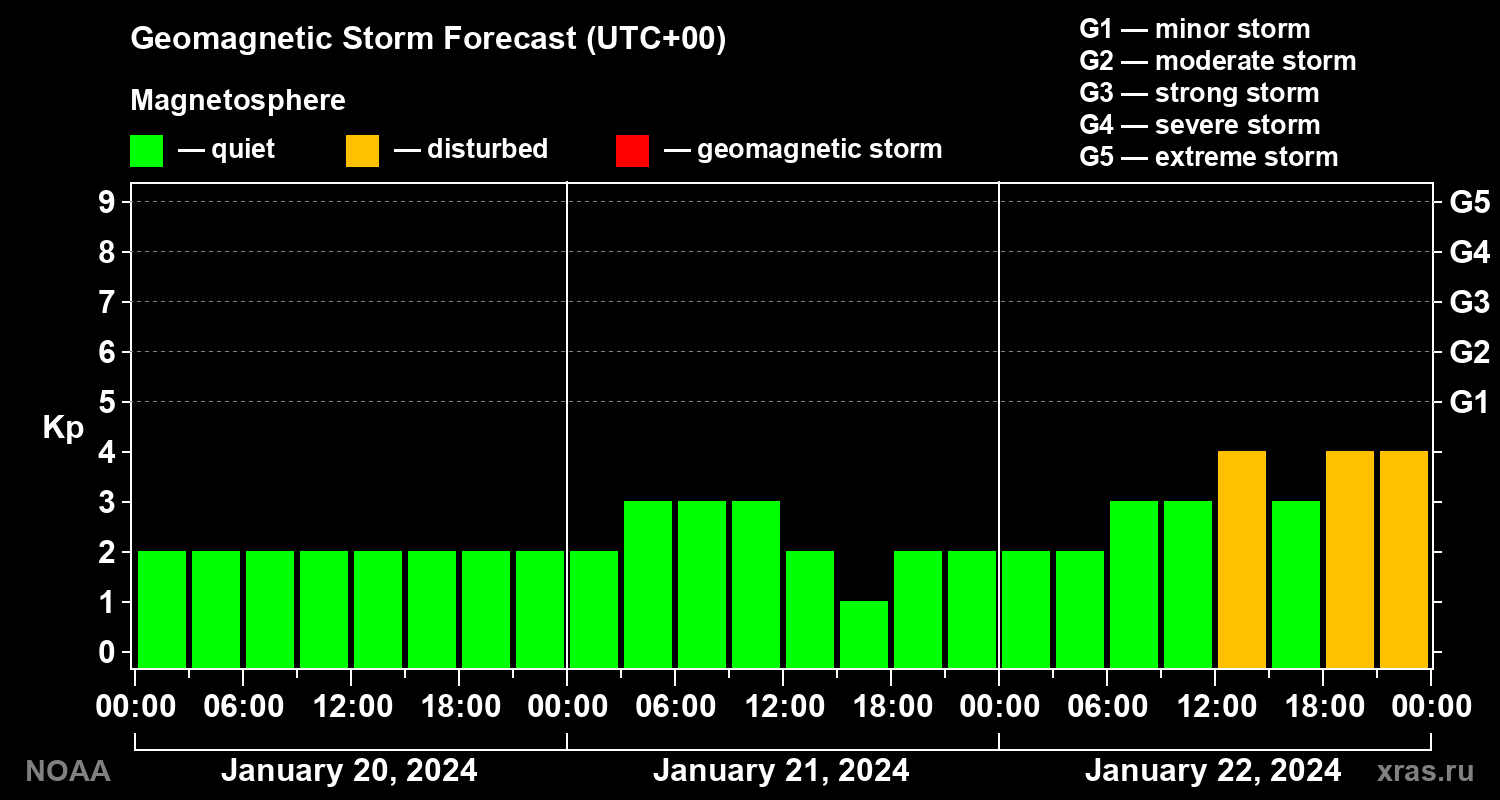 Geomagnetic index Kp forecast for three days