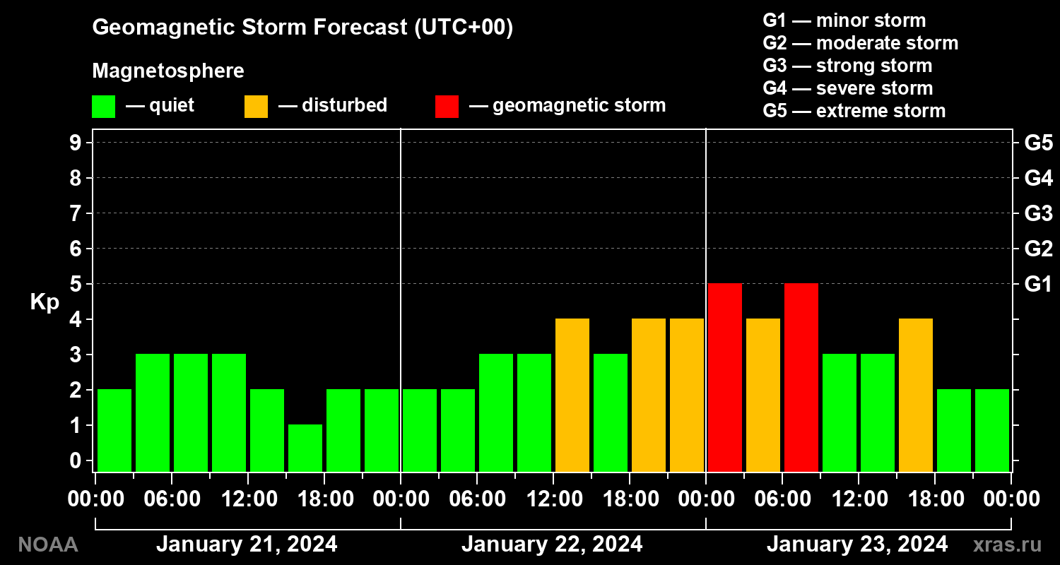 Geomagnetic index Kp forecast for three days
