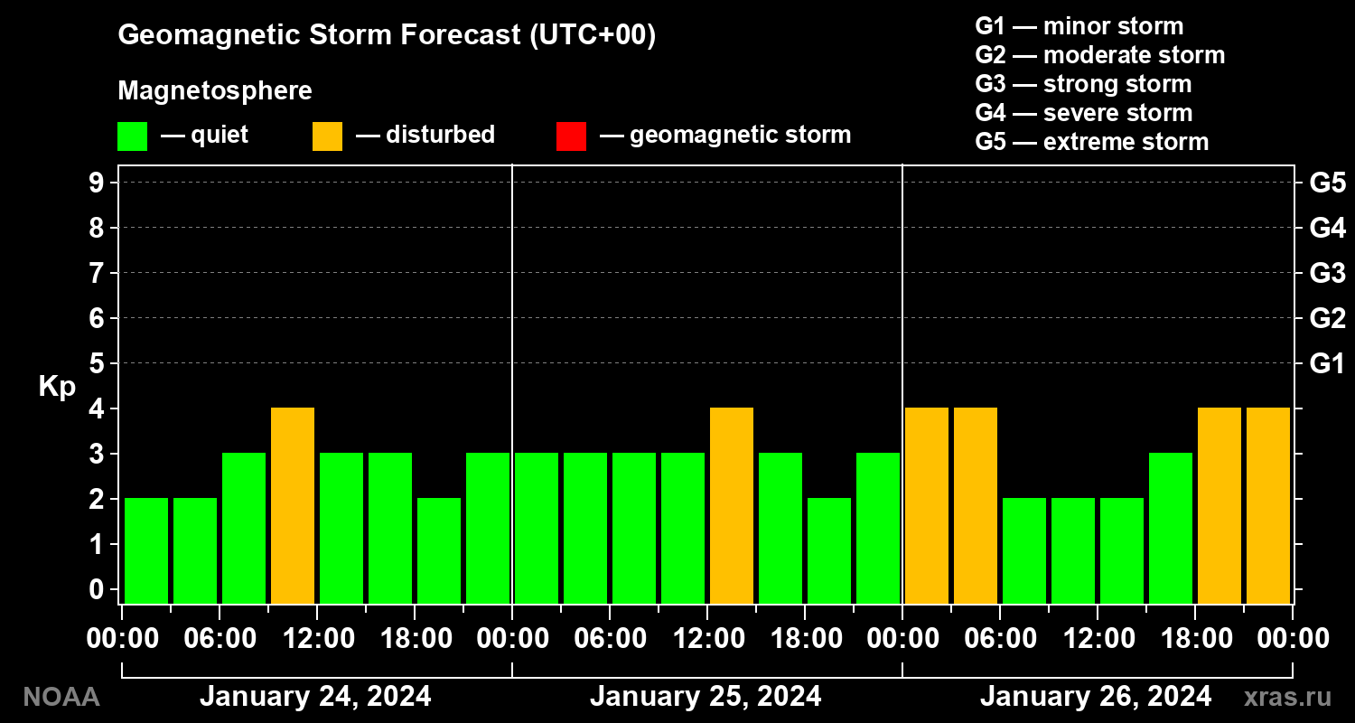 Geomagnetic index Kp forecast for three days