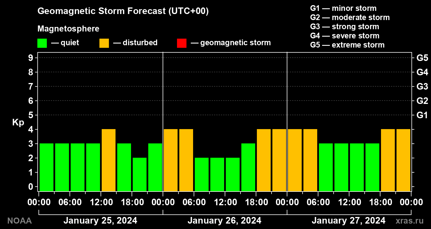 Geomagnetic index Kp forecast for three days