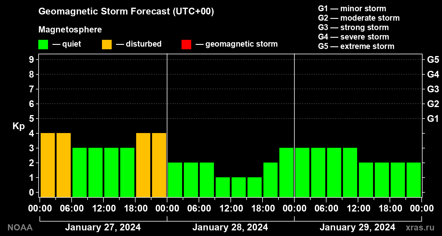 Geomagnetic index Kp forecast for three days