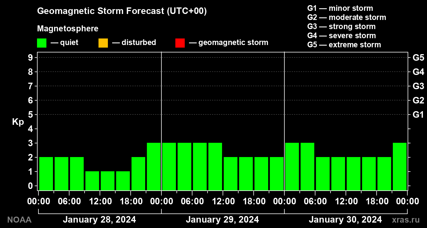 Geomagnetic index Kp forecast for three days