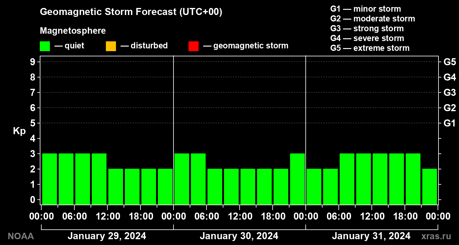 Geomagnetic index Kp forecast for three days