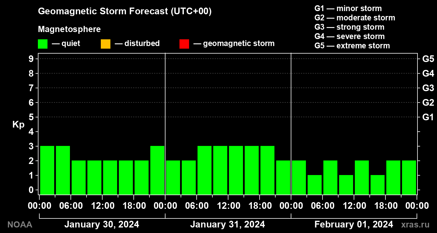 Geomagnetic index Kp forecast for three days