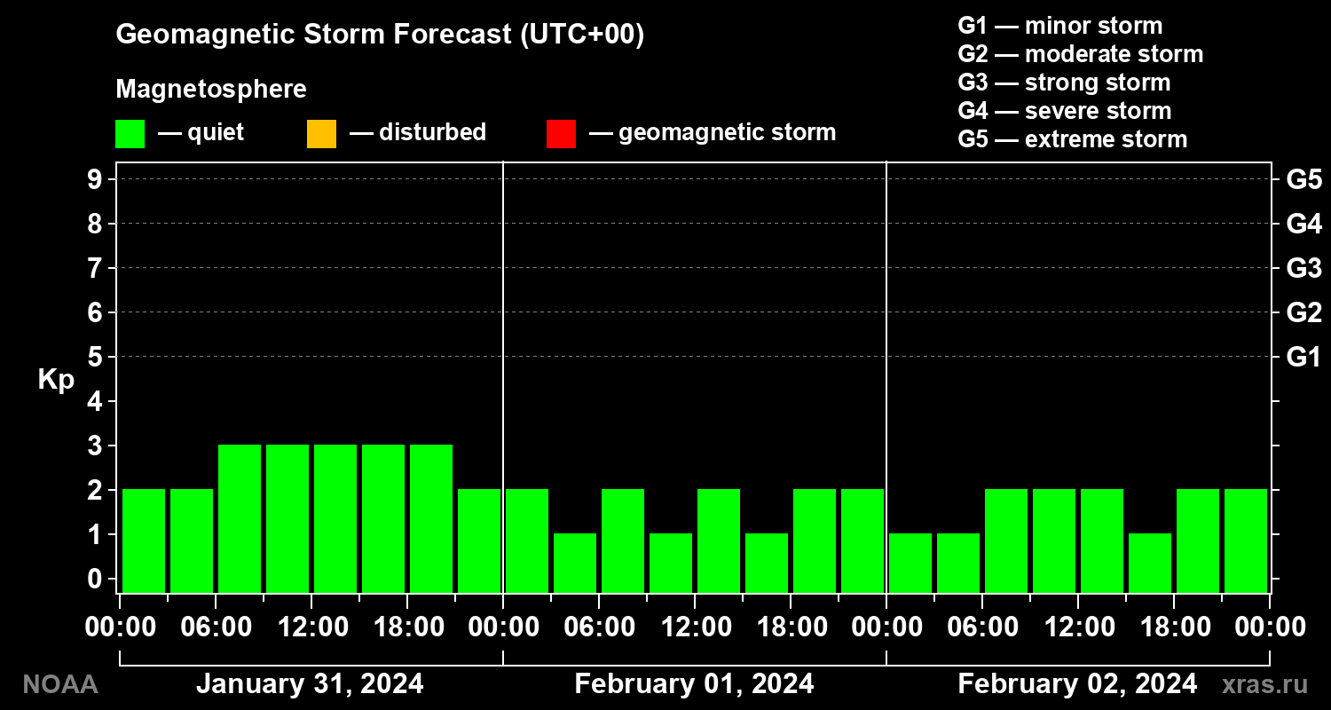Geomagnetic index Kp forecast for three days