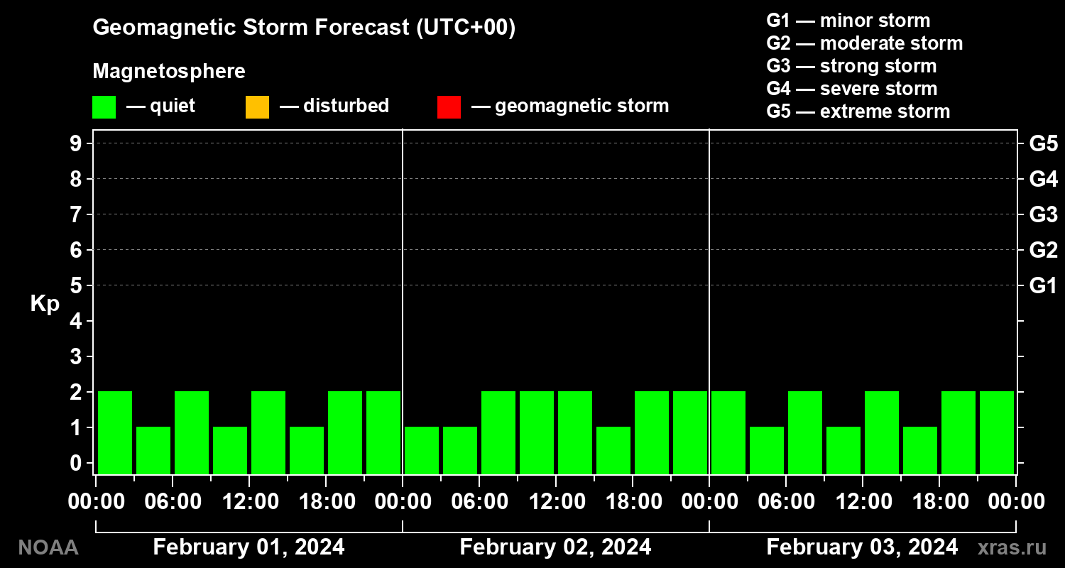 Geomagnetic index Kp forecast for three days