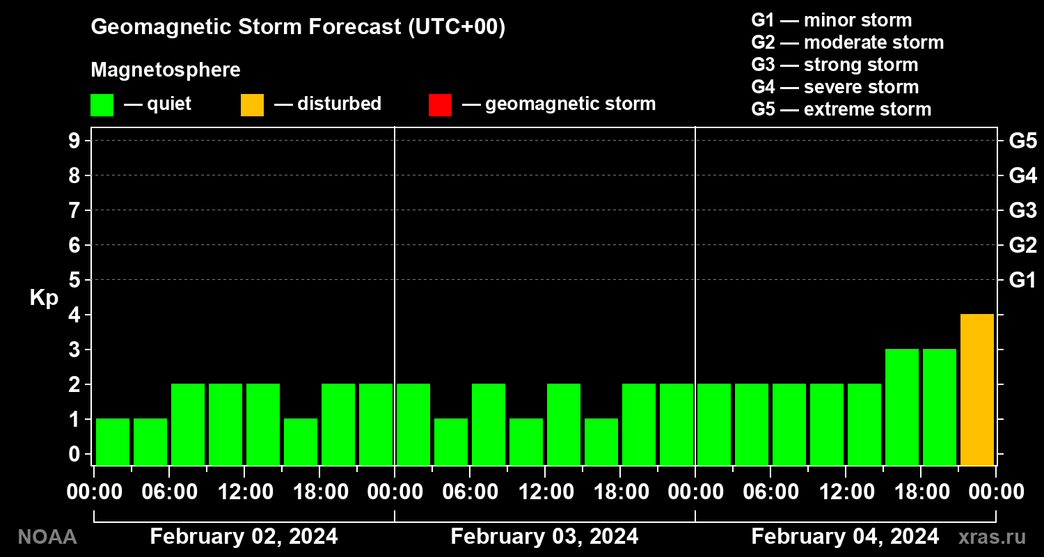 Geomagnetic index Kp forecast for three days