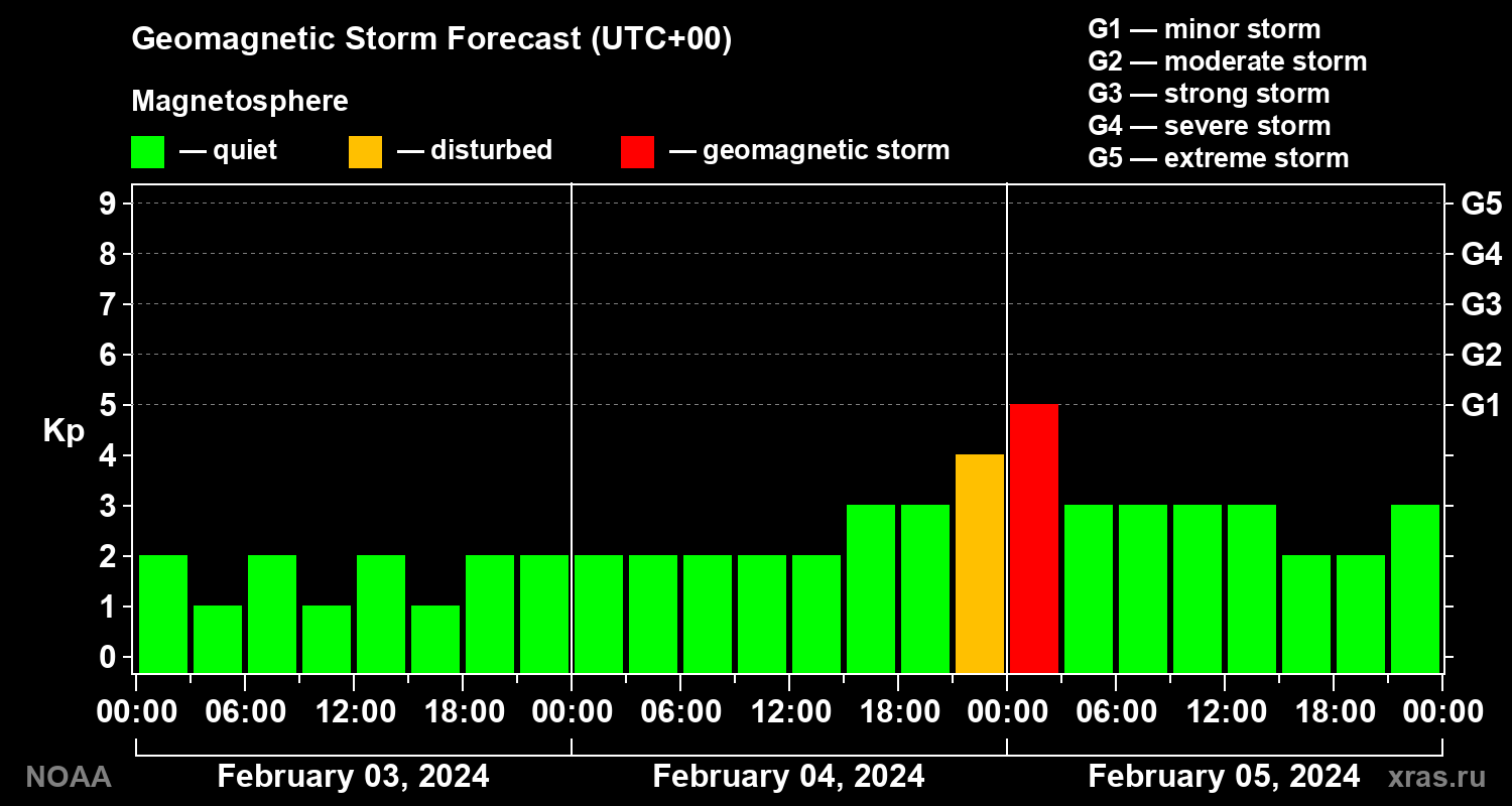 Geomagnetic index Kp forecast for three days
