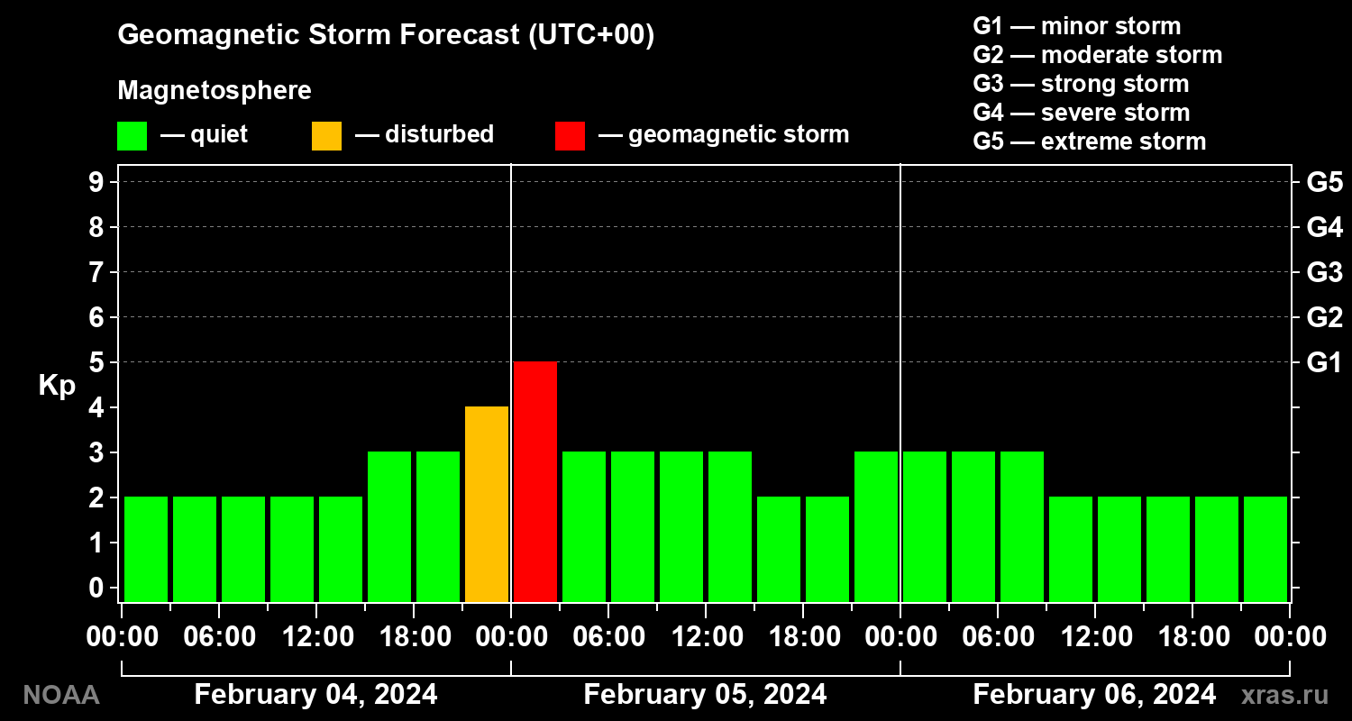 Geomagnetic index Kp forecast for three days