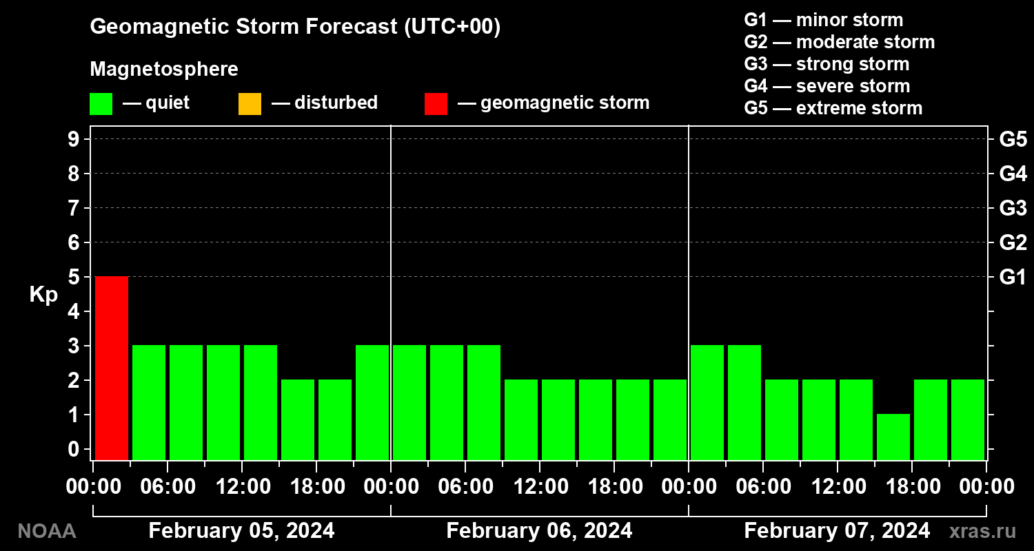 Geomagnetic index Kp forecast for three days