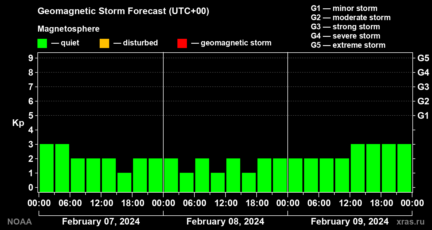 Geomagnetic index Kp forecast for three days
