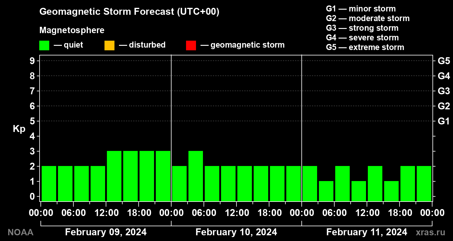 Geomagnetic index Kp forecast for three days