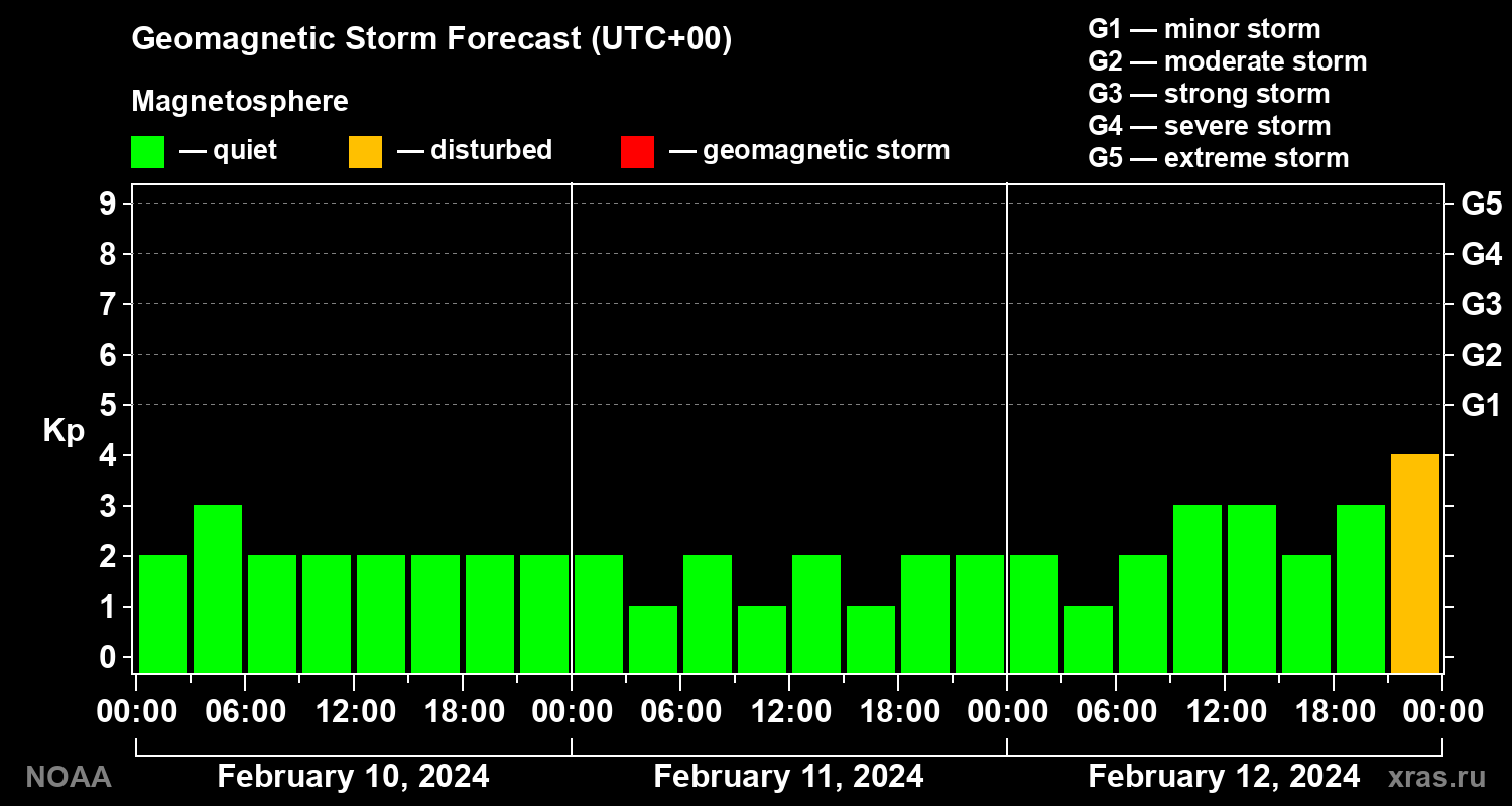 Geomagnetic index Kp forecast for three days