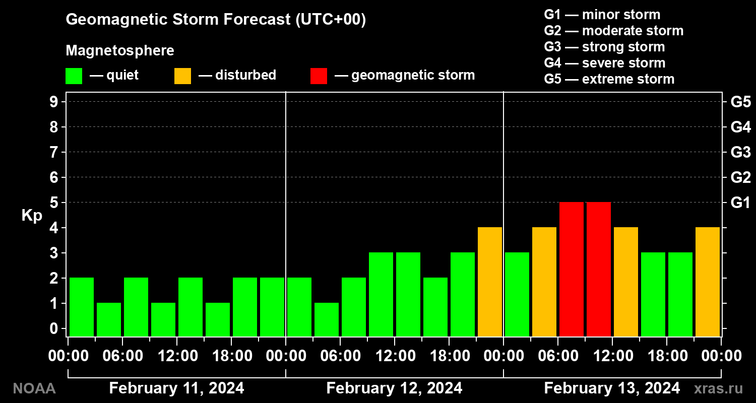 Geomagnetic index Kp forecast for three days