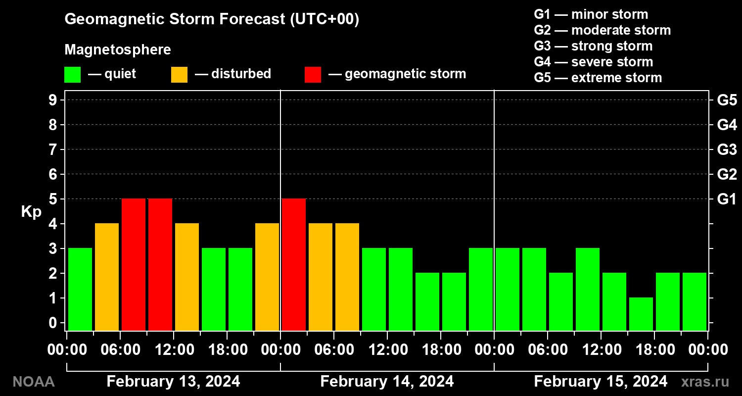 Geomagnetic index Kp forecast for three days