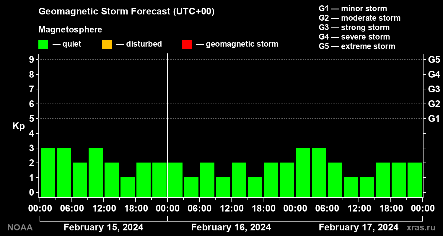 Geomagnetic index Kp forecast for three days