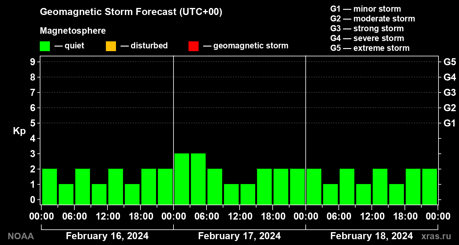 Geomagnetic index Kp forecast for three days