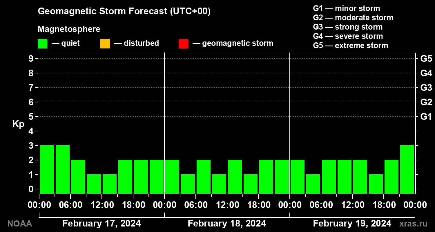 Geomagnetic index Kp forecast for three days