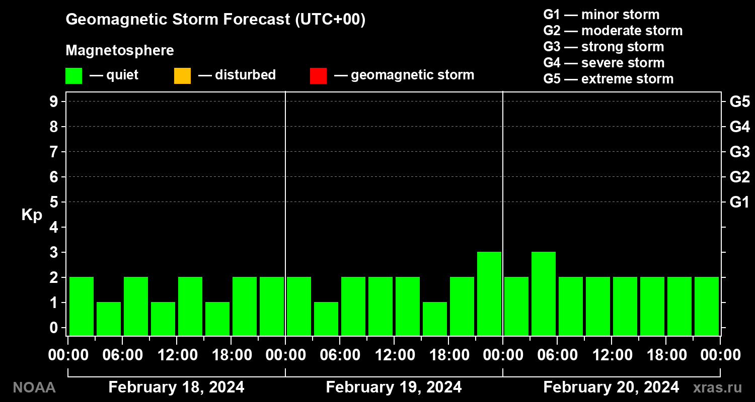 Geomagnetic index Kp forecast for three days
