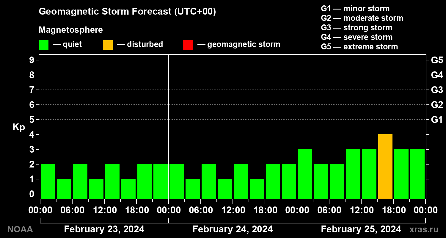 Geomagnetic index Kp forecast for three days