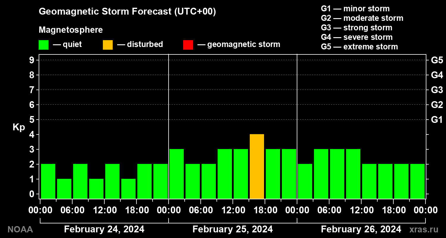 Geomagnetic index Kp forecast for three days