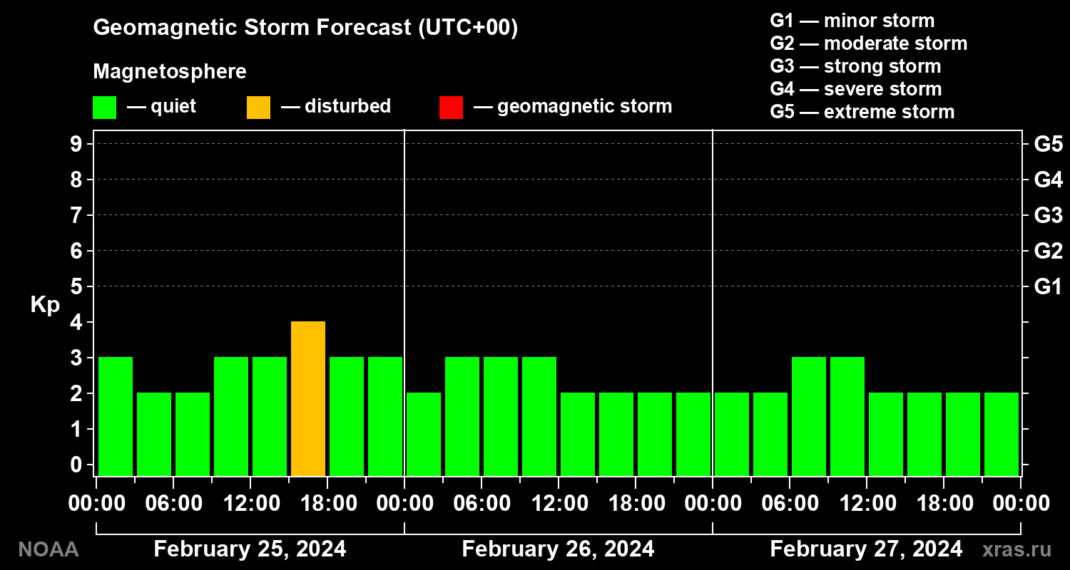 Geomagnetic index Kp forecast for three days
