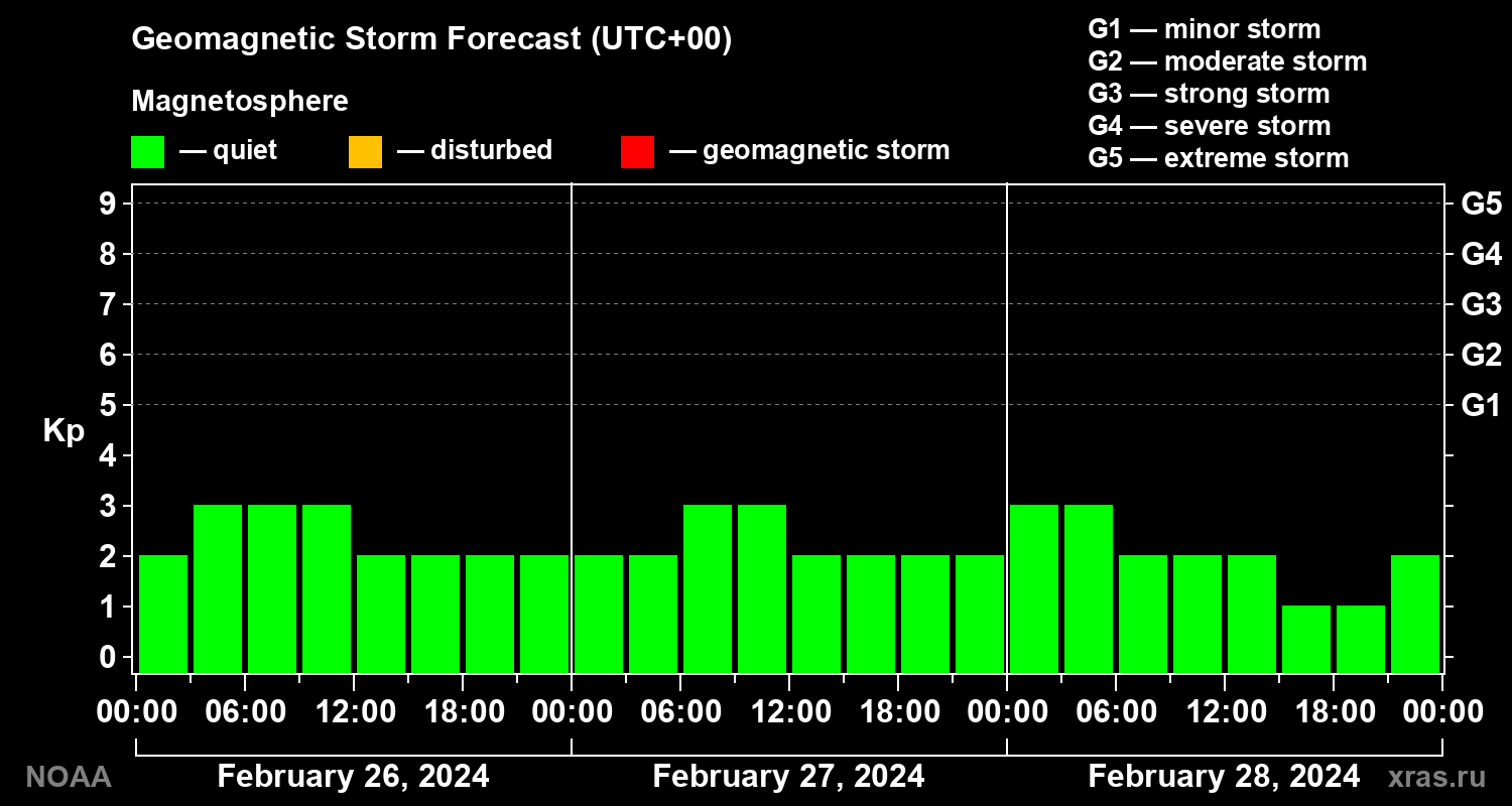 Geomagnetic index Kp forecast for three days
