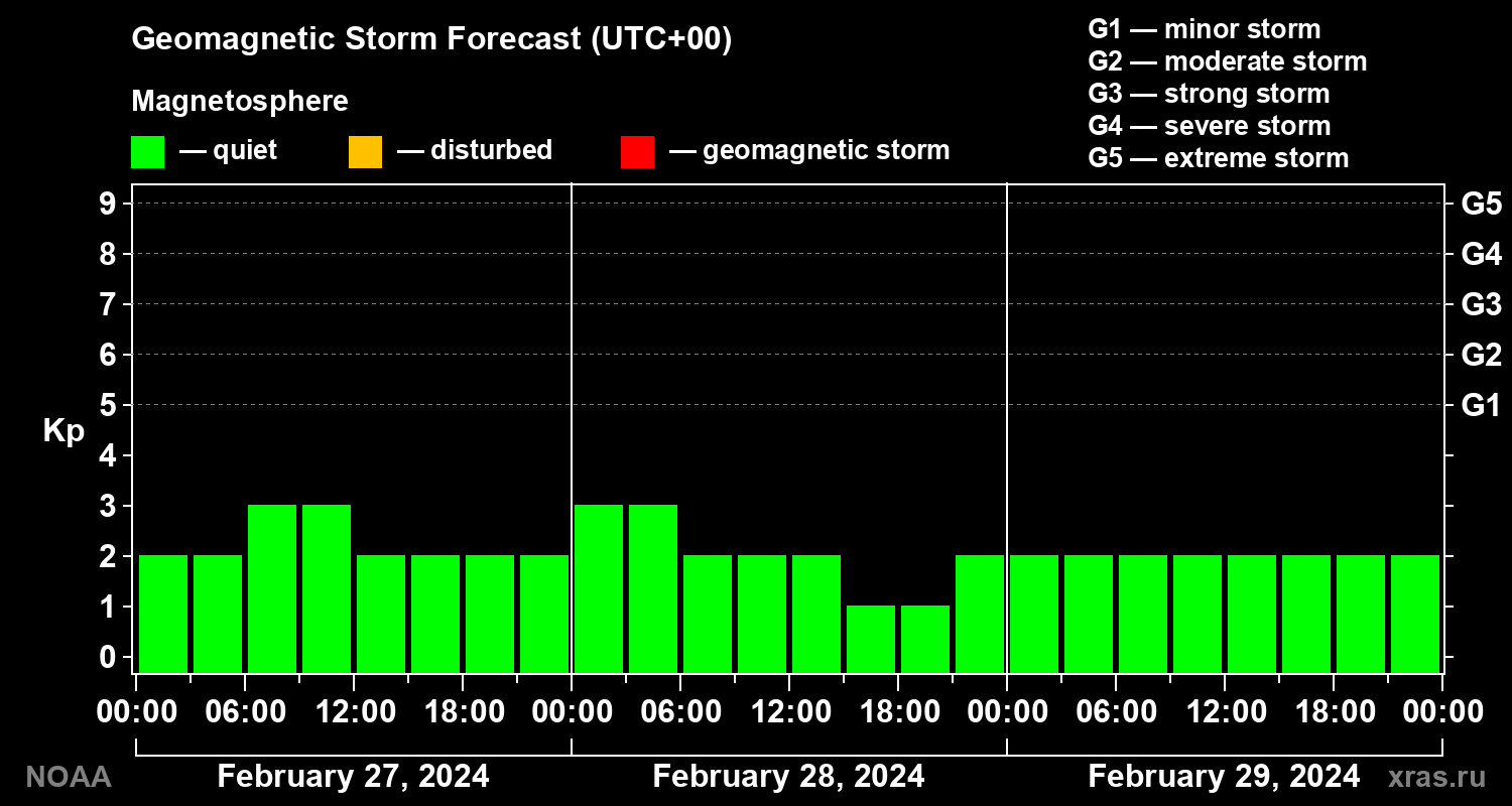 Geomagnetic index Kp forecast for three days