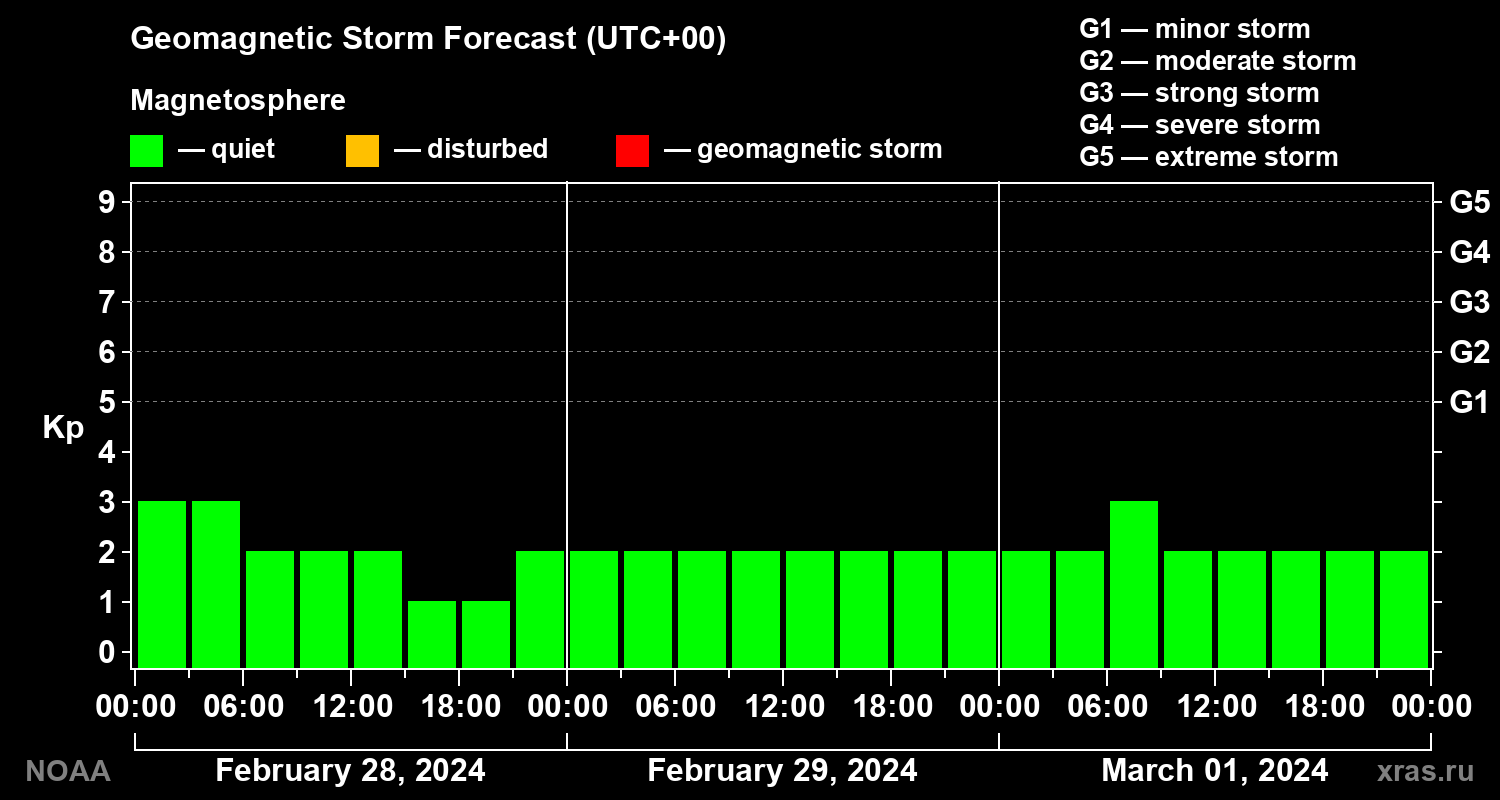 Geomagnetic index Kp forecast for three days