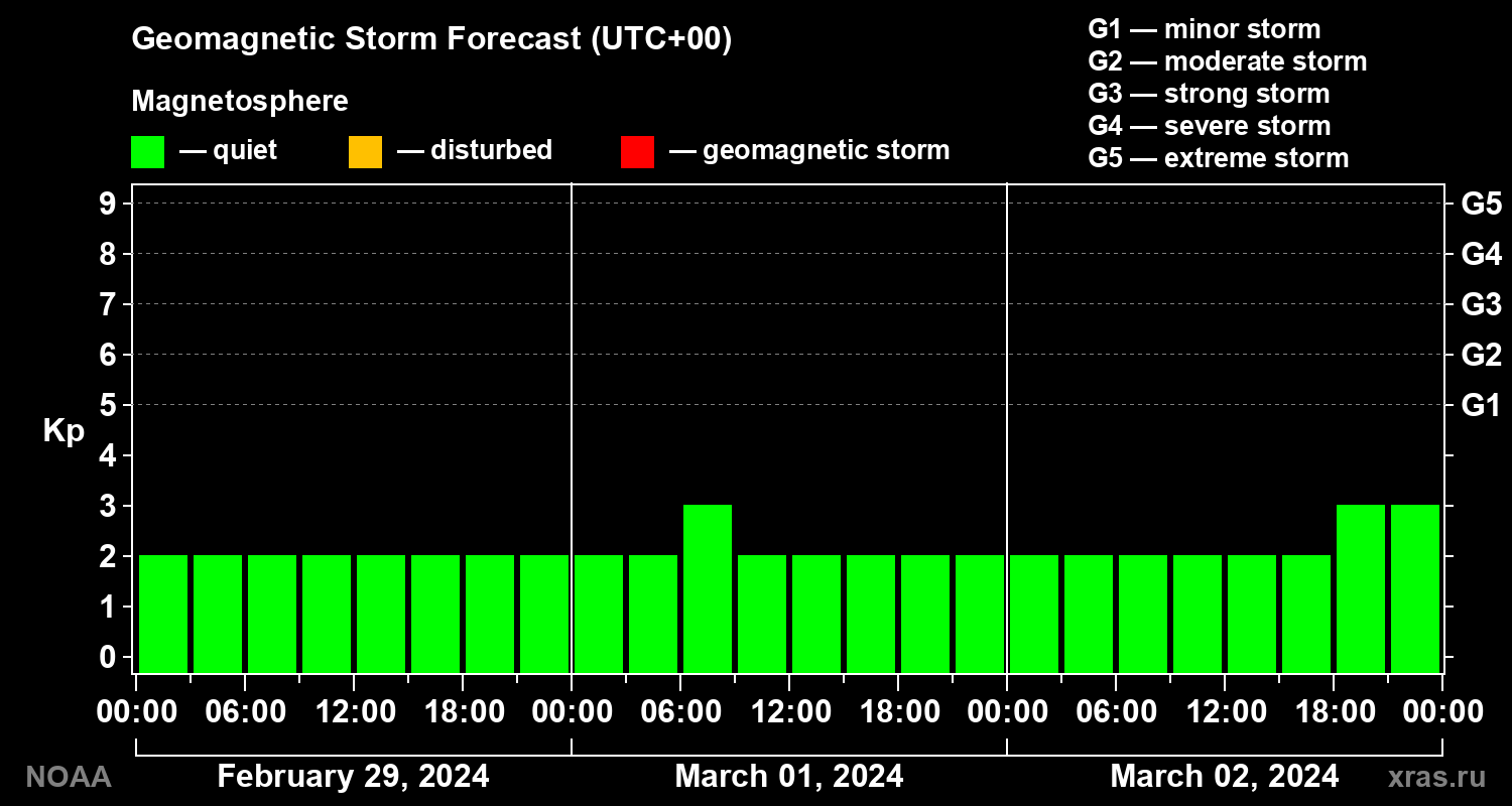 Geomagnetic index Kp forecast for three days