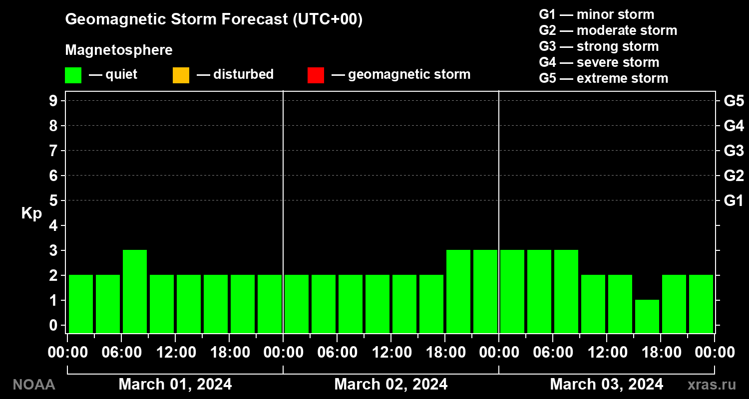 Geomagnetic index Kp forecast for three days