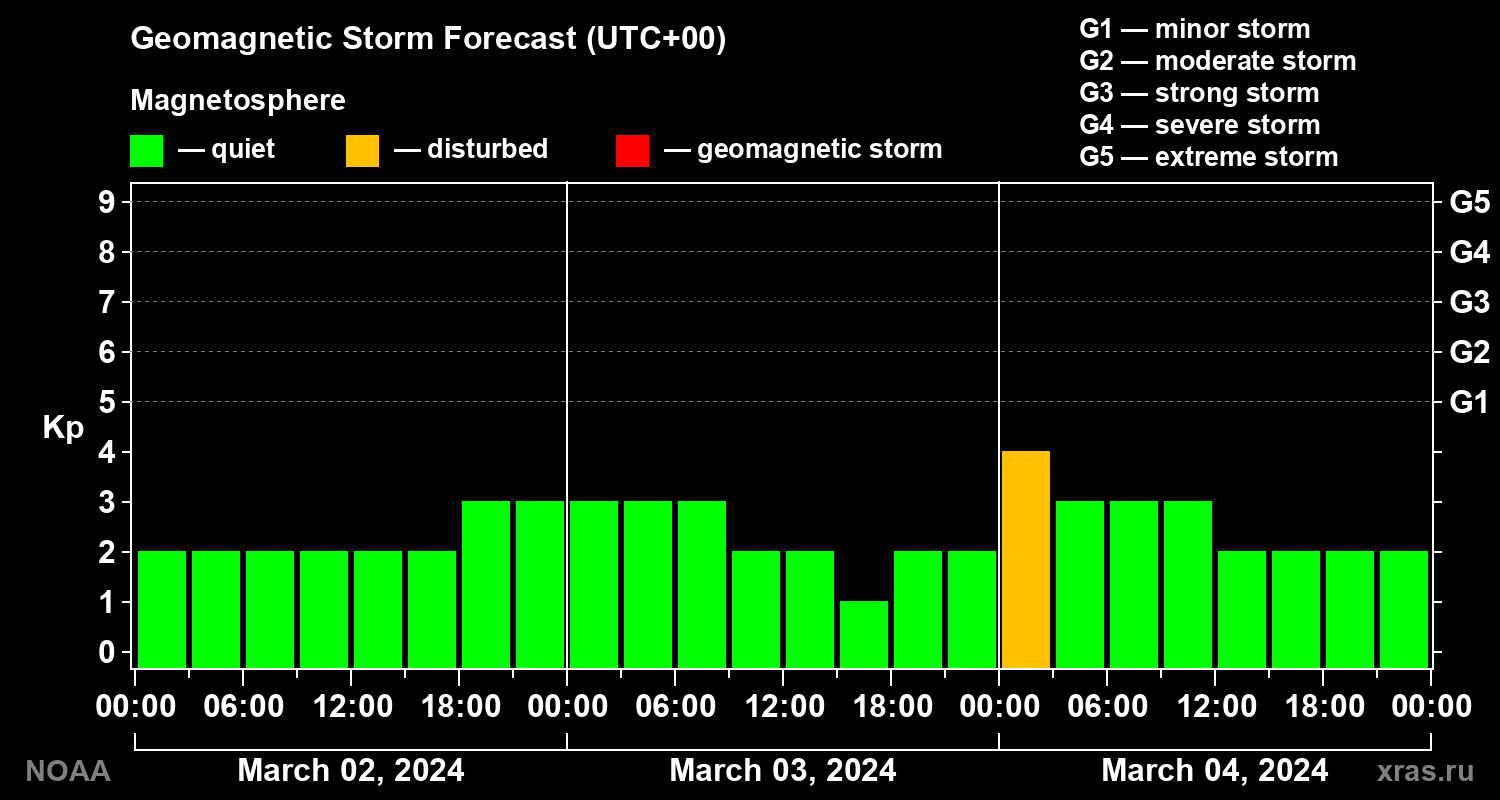 Geomagnetic index Kp forecast for three days