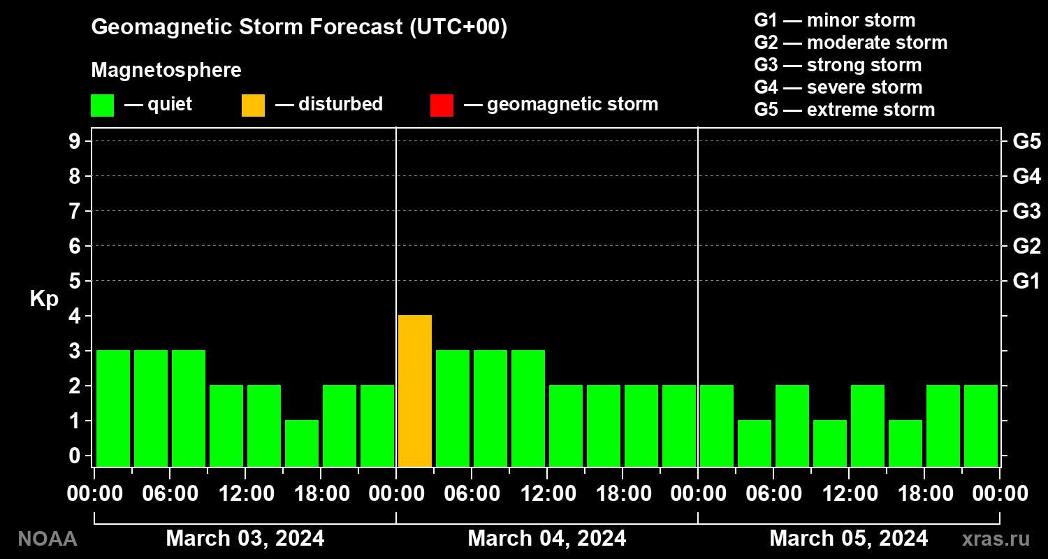 Geomagnetic index Kp forecast for three days