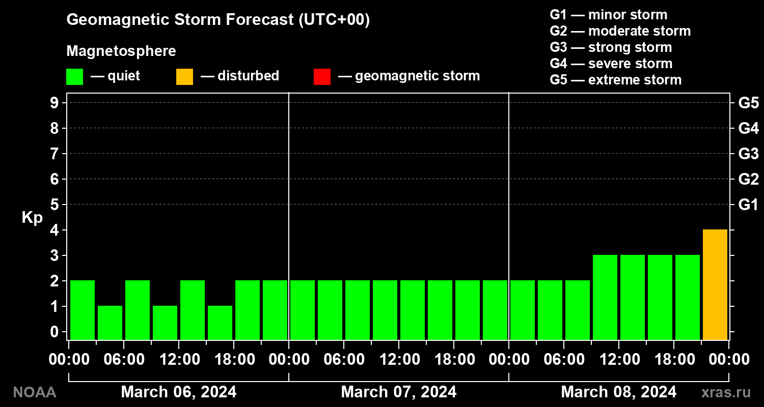 Geomagnetic index Kp forecast for three days