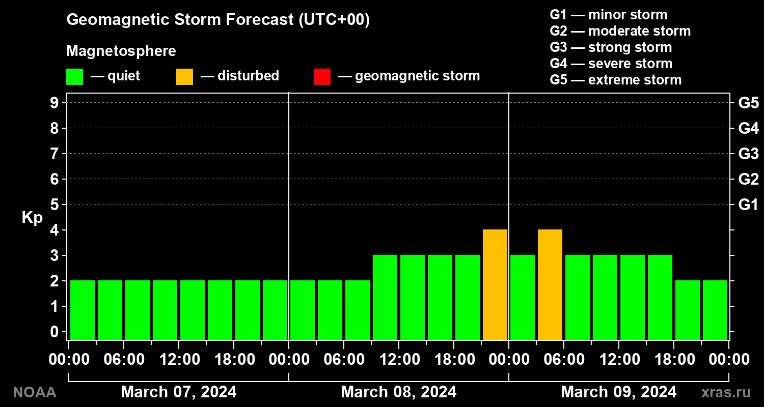 Geomagnetic index Kp forecast for three days