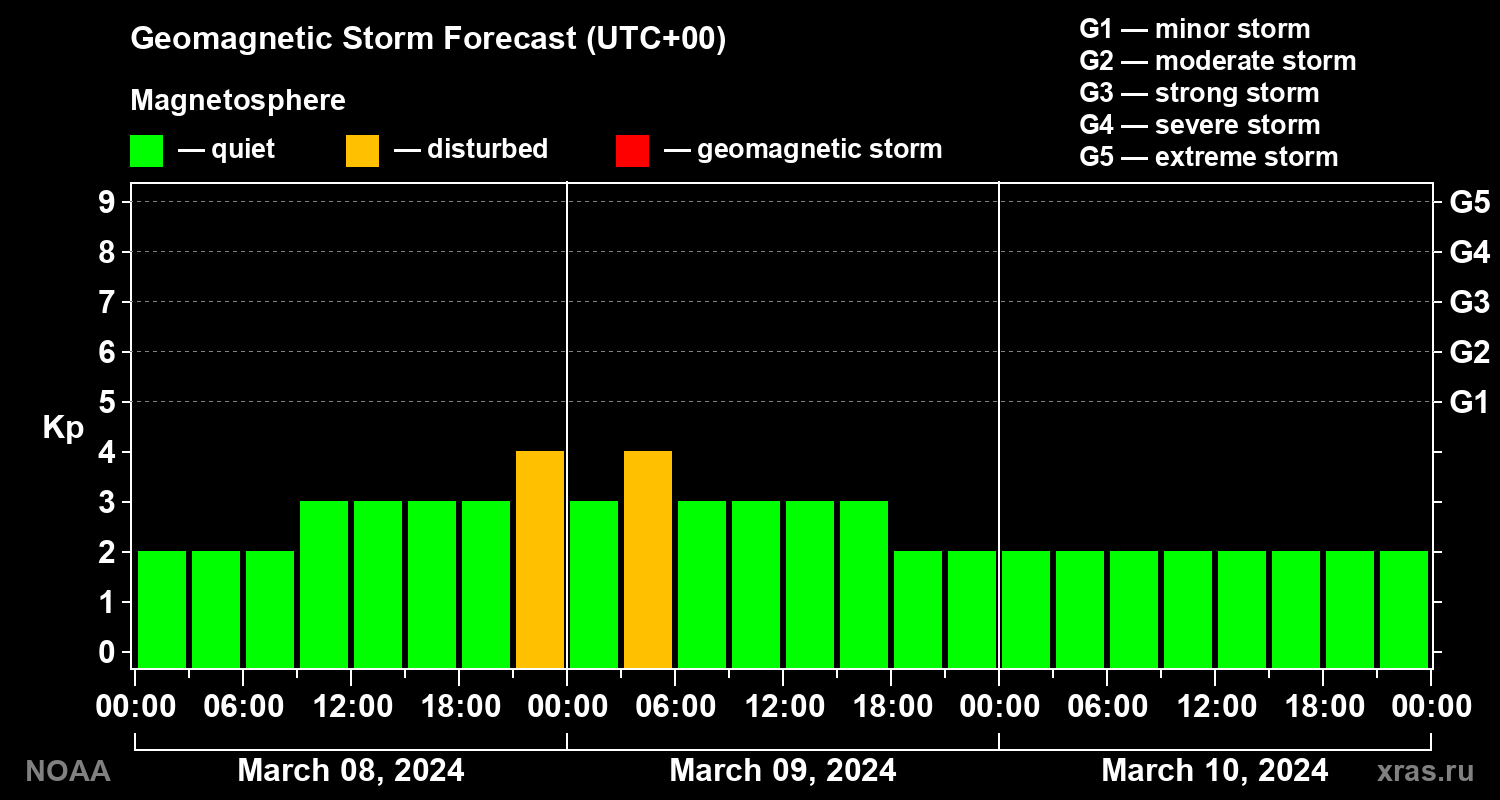 Geomagnetic index Kp forecast for three days