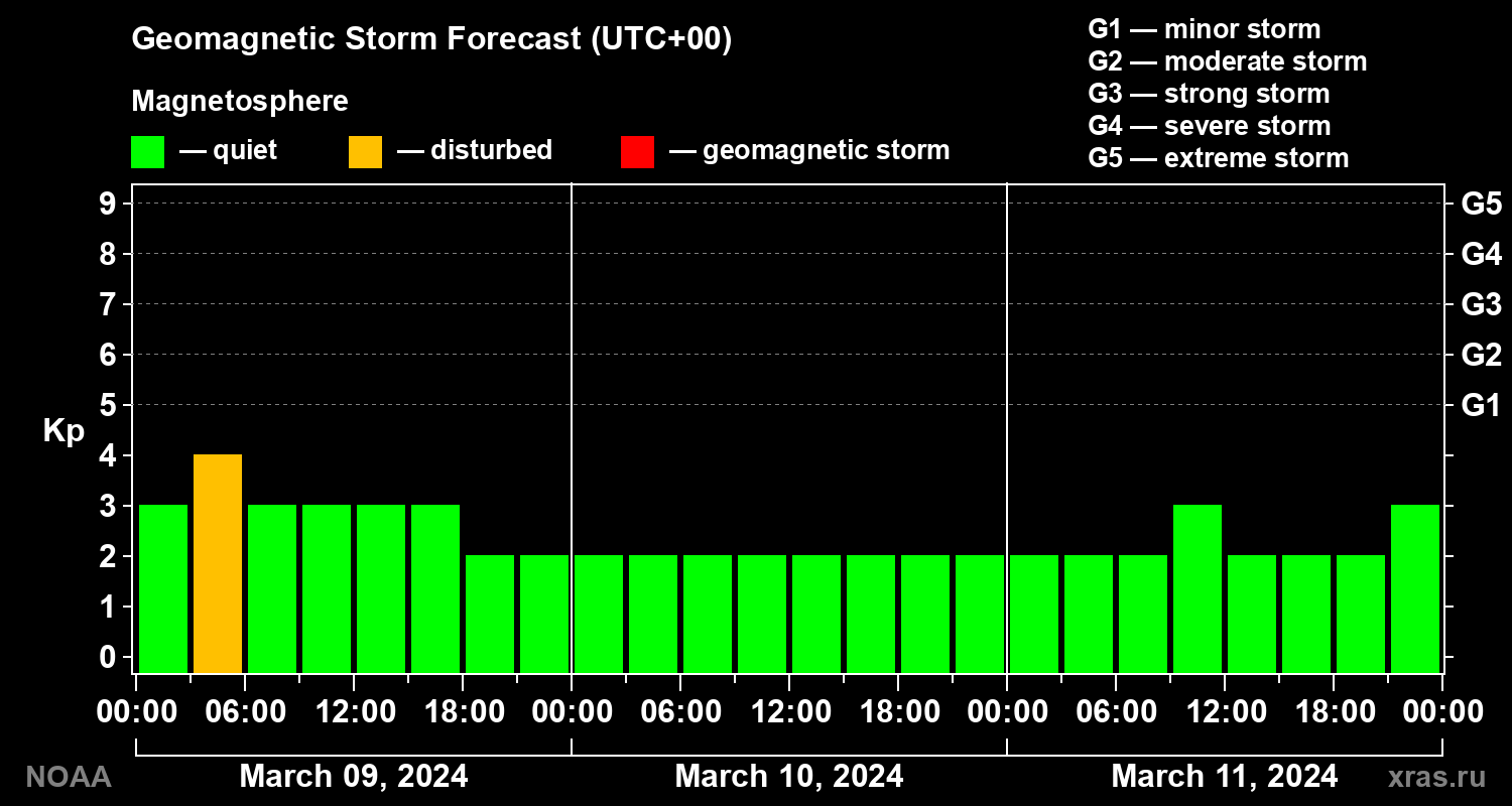 Geomagnetic index Kp forecast for three days